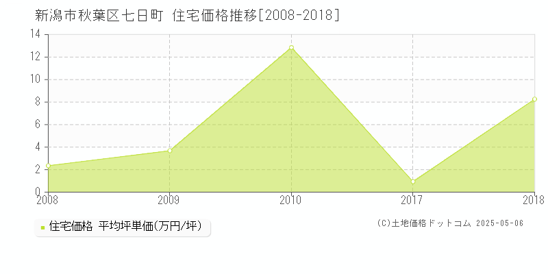 七日町(新潟市秋葉区)の住宅価格推移グラフ(坪単価)[2008-2018年]