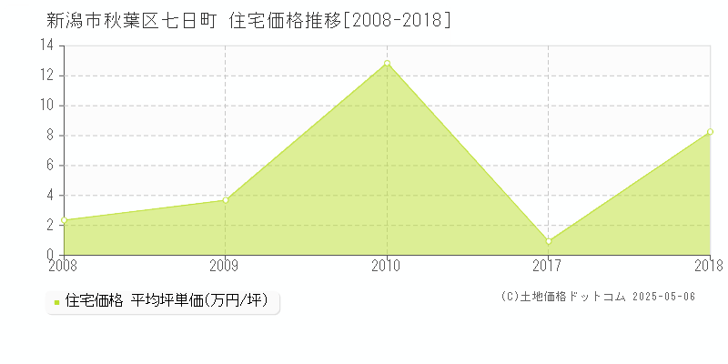 新潟市秋葉区七日町の住宅価格推移グラフ 