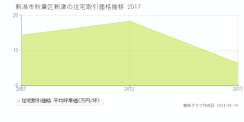 新潟市秋葉区新津の住宅価格推移グラフ 