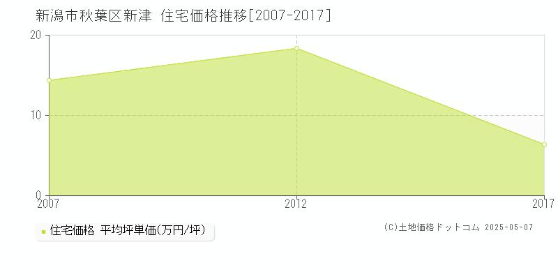 新津(新潟市秋葉区)の住宅価格推移グラフ(坪単価)[2007-2017年]