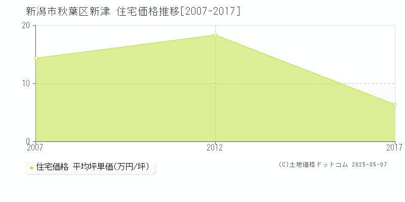 新潟市秋葉区新津の住宅価格推移グラフ 