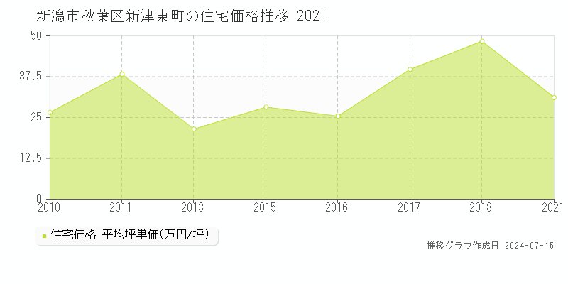 新潟市秋葉区新津東町の住宅価格推移グラフ 