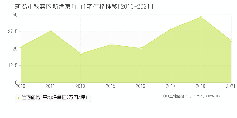 新津東町(新潟市秋葉区)の住宅価格推移グラフ(坪単価)[2010-2021年]