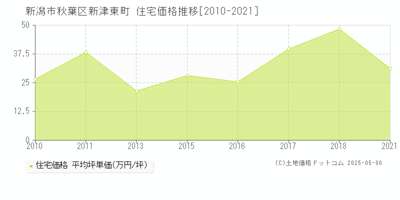 新潟市秋葉区新津東町の住宅取引事例推移グラフ 