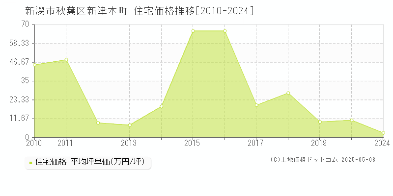 新津本町(新潟市秋葉区)の住宅価格推移グラフ(坪単価)[2010-2024年]