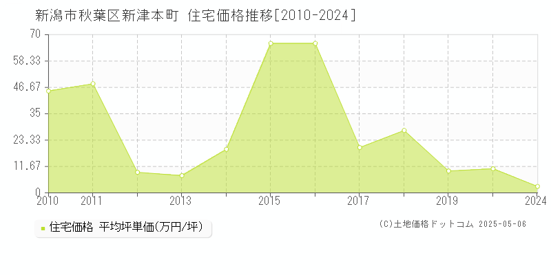 新潟市秋葉区新津本町の住宅取引事例推移グラフ 