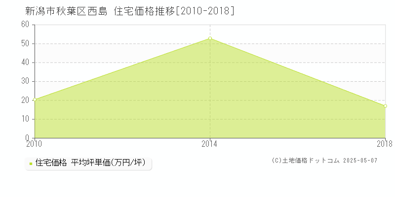 西島(新潟市秋葉区)の住宅価格推移グラフ(坪単価)[2010-2018年]