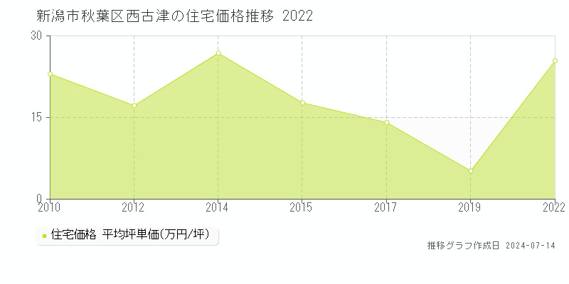 新潟市秋葉区西古津の住宅価格推移グラフ 