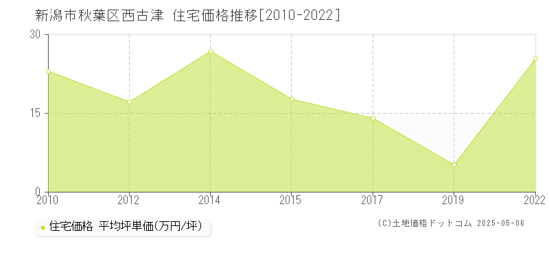 西古津(新潟市秋葉区)の住宅価格推移グラフ(坪単価)[2010-2022年]