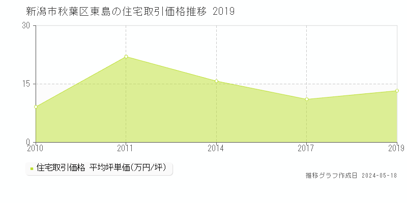 新潟市秋葉区東島の住宅価格推移グラフ 
