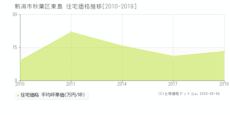 東島(新潟市秋葉区)の住宅価格推移グラフ(坪単価)[2010-2019年]
