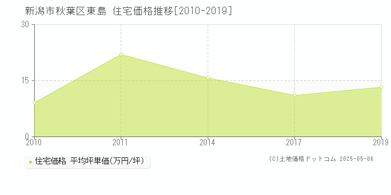 新潟市秋葉区東島の住宅取引事例推移グラフ 