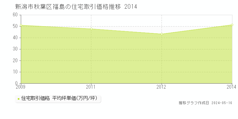 新潟市秋葉区福島の住宅価格推移グラフ 