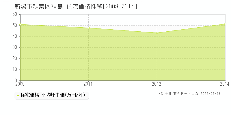 福島(新潟市秋葉区)の住宅価格推移グラフ(坪単価)[2009-2014年]