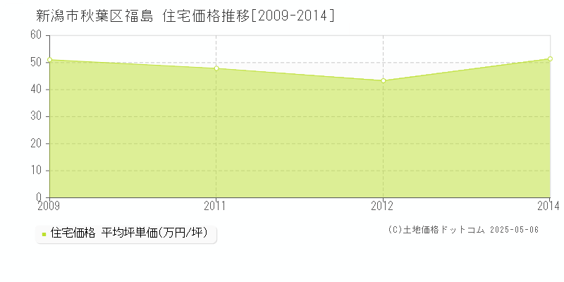 新潟市秋葉区福島の住宅価格推移グラフ 