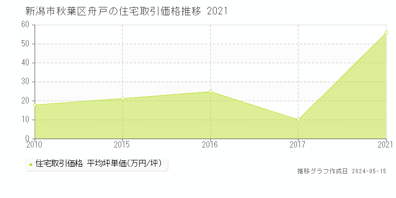 新潟市秋葉区舟戸の住宅価格推移グラフ 