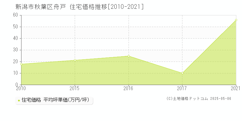 舟戸(新潟市秋葉区)の住宅価格推移グラフ(坪単価)[2010-2021年]