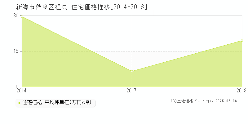 程島(新潟市秋葉区)の住宅価格推移グラフ(坪単価)[2014-2018年]