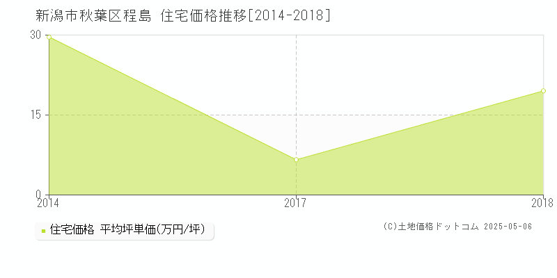 新潟市秋葉区程島の住宅価格推移グラフ 