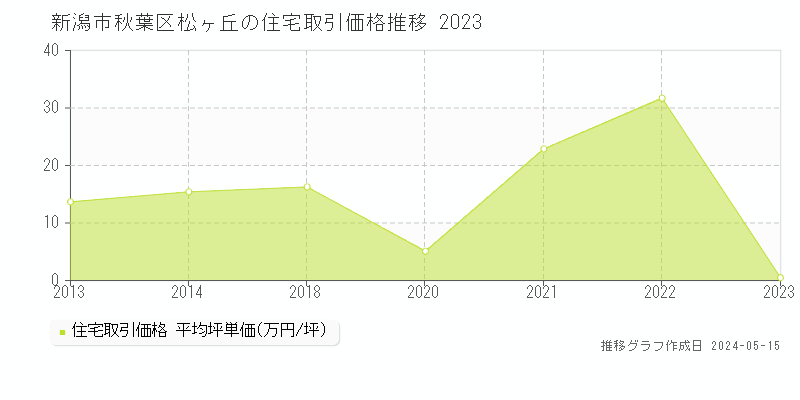 新潟市秋葉区松ヶ丘の住宅価格推移グラフ 