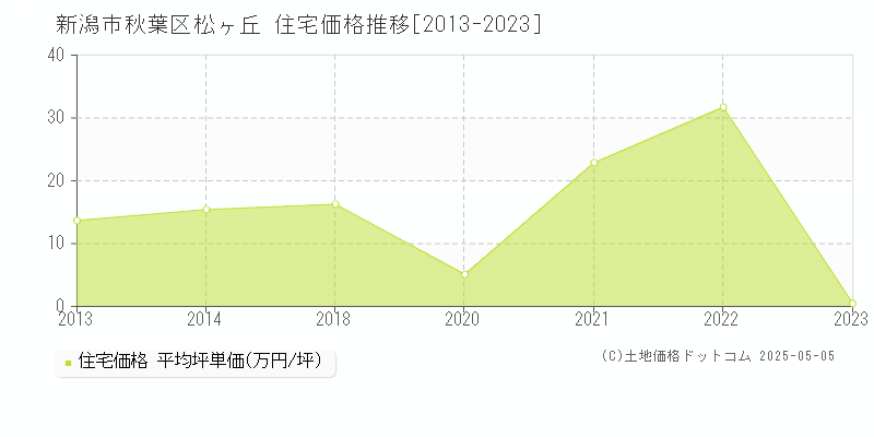 松ヶ丘(新潟市秋葉区)の住宅価格推移グラフ(坪単価)[2013-2023年]