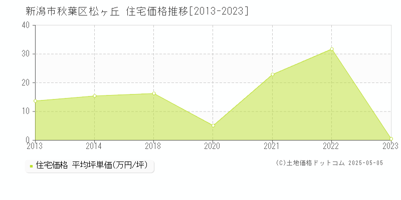 新潟市秋葉区松ヶ丘の住宅価格推移グラフ 