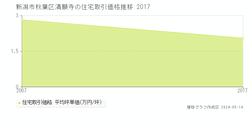 新潟市秋葉区満願寺の住宅取引事例推移グラフ 