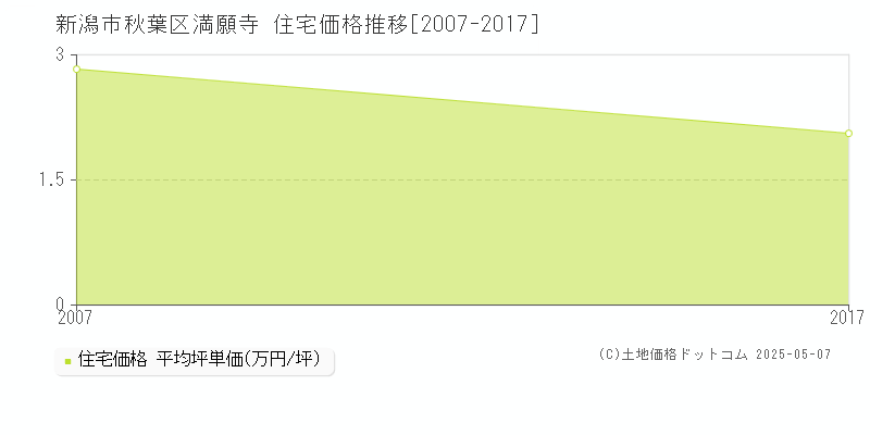 満願寺(新潟市秋葉区)の住宅価格推移グラフ(坪単価)[2007-2017年]