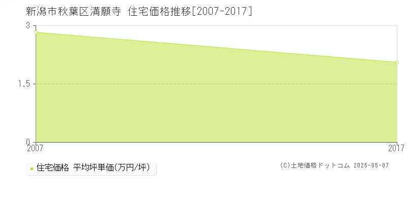 新潟市秋葉区満願寺の住宅価格推移グラフ 