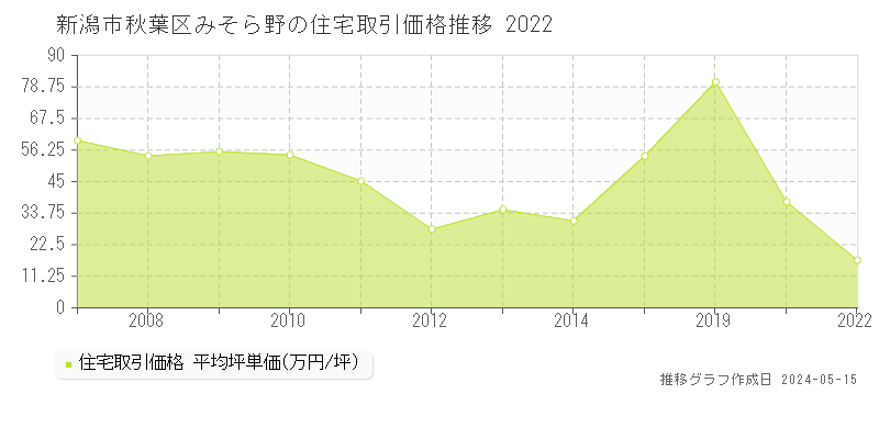 新潟市秋葉区みそら野の住宅取引事例推移グラフ 