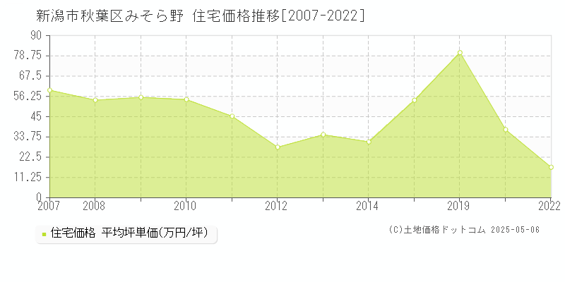 みそら野(新潟市秋葉区)の住宅価格推移グラフ(坪単価)[2007-2022年]