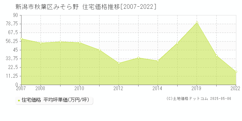 新潟市秋葉区みそら野の住宅価格推移グラフ 