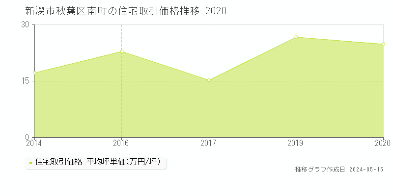 新潟市秋葉区南町の住宅取引事例推移グラフ 