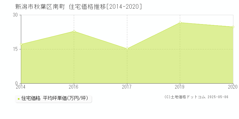 南町(新潟市秋葉区)の住宅価格推移グラフ(坪単価)[2014-2020年]