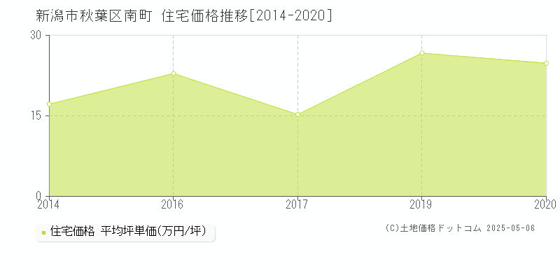 新潟市秋葉区南町の住宅取引事例推移グラフ 