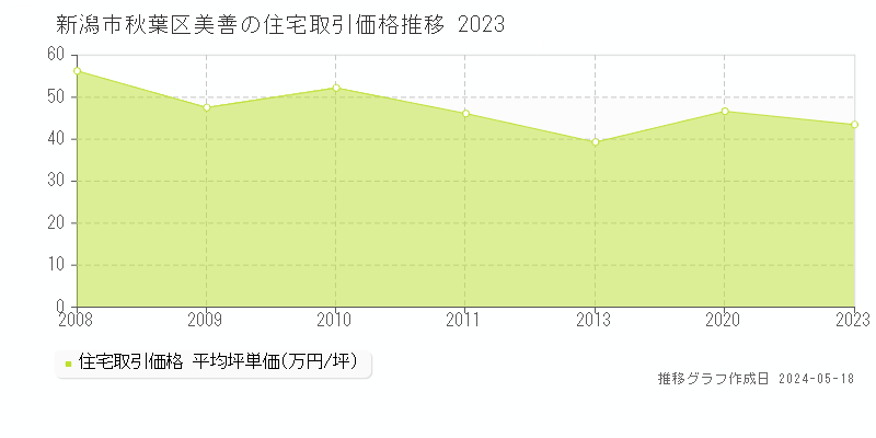 新潟市秋葉区美善の住宅価格推移グラフ 