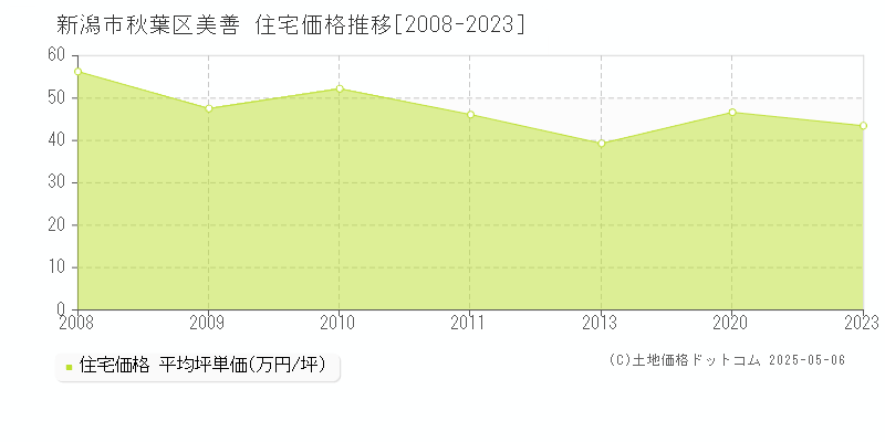 美善(新潟市秋葉区)の住宅価格推移グラフ(坪単価)[2008-2023年]