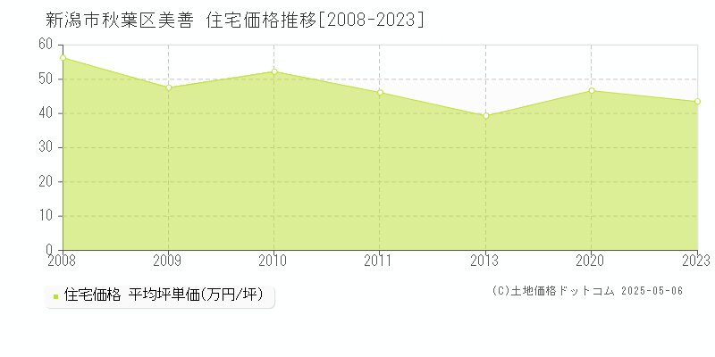 新潟市秋葉区美善の住宅価格推移グラフ 