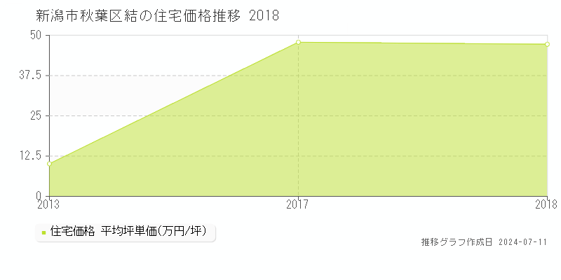 新潟市秋葉区結の住宅価格推移グラフ 