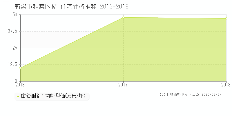 結(新潟市秋葉区)の住宅価格推移グラフ(坪単価)[2013-2018年]