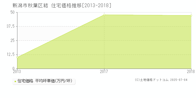 新潟市秋葉区結の住宅価格推移グラフ 