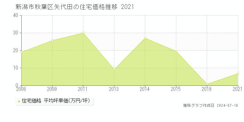新潟市秋葉区矢代田の住宅価格推移グラフ 