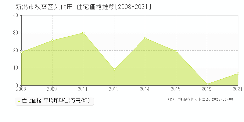 矢代田(新潟市秋葉区)の住宅価格推移グラフ(坪単価)[2008-2021年]