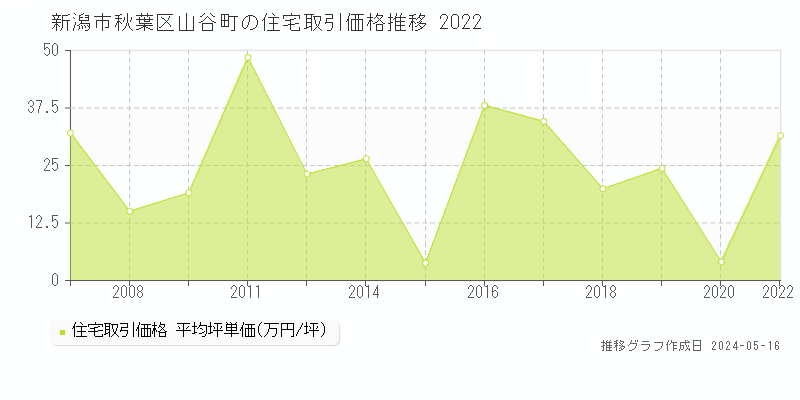 新潟市秋葉区山谷町の住宅価格推移グラフ 