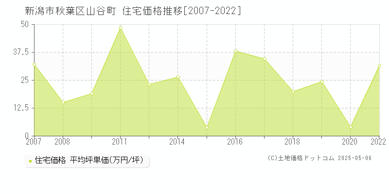 山谷町(新潟市秋葉区)の住宅価格推移グラフ(坪単価)[2007-2022年]