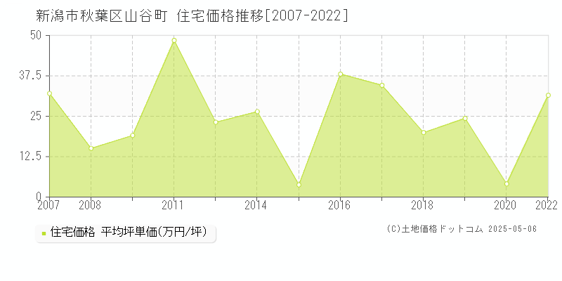 新潟市秋葉区山谷町の住宅価格推移グラフ 