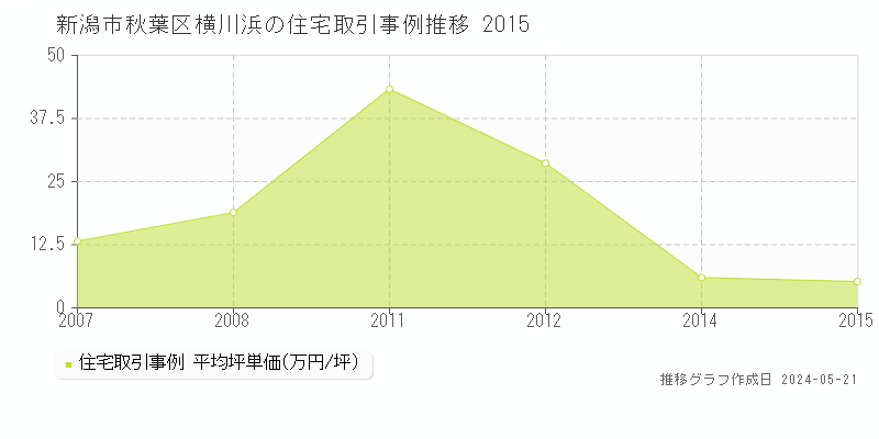 新潟市秋葉区横川浜の住宅価格推移グラフ 
