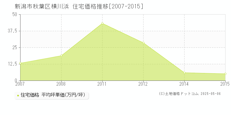 横川浜(新潟市秋葉区)の住宅価格推移グラフ(坪単価)[2007-2015年]