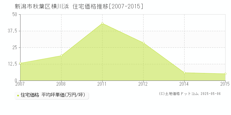 新潟市秋葉区横川浜の住宅価格推移グラフ 