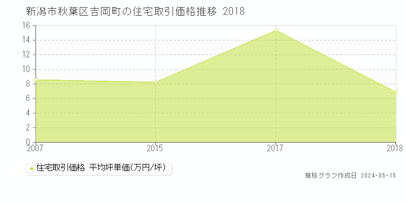 新潟市秋葉区吉岡町の住宅取引事例推移グラフ 